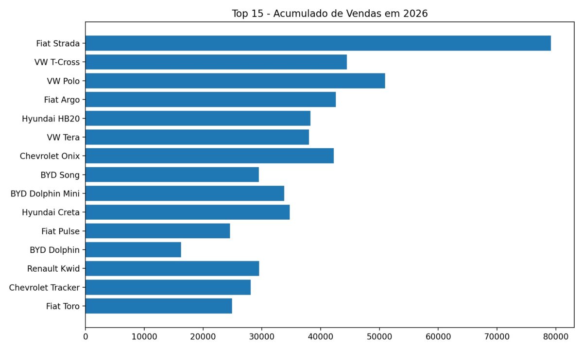 Mercado automotivo: os 25 carros mais vendidos até 23 de junho de 2026