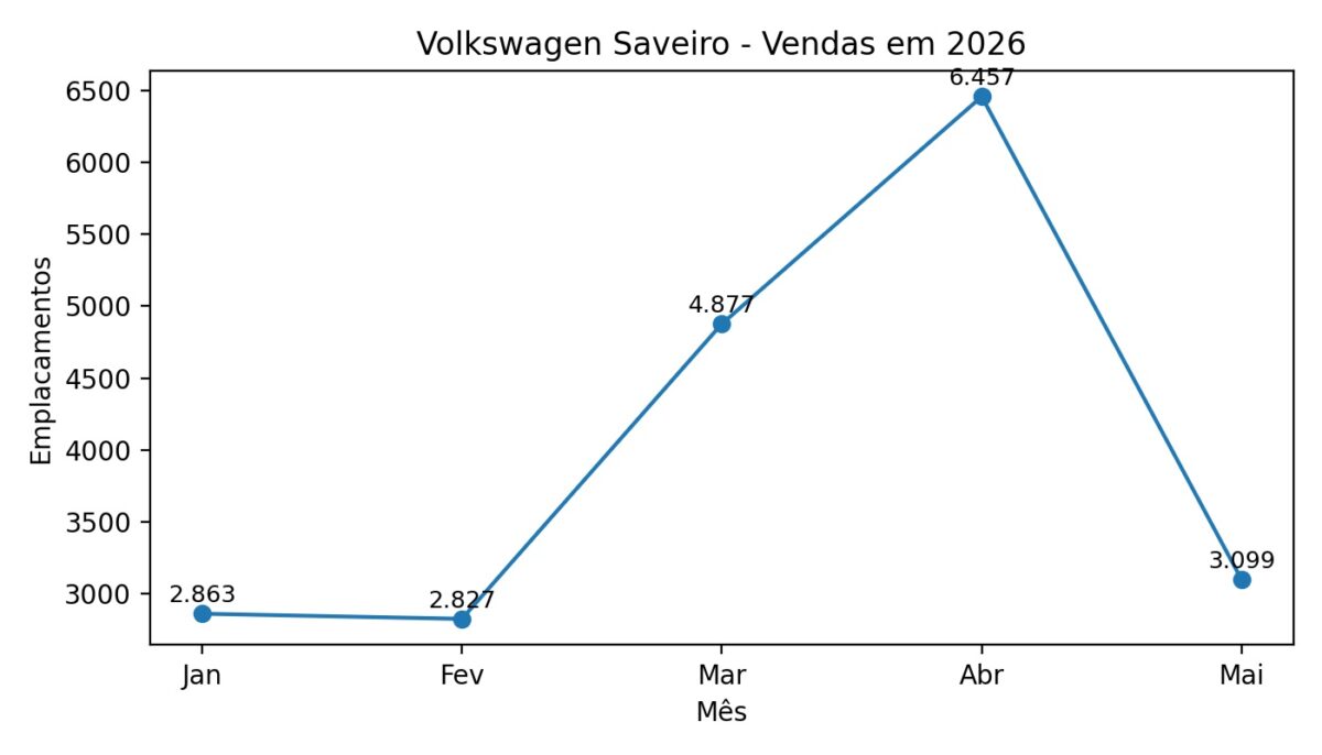Prestes a sair de linha, Volkswagen Saveiro vê vendas desabarem 52% em maio