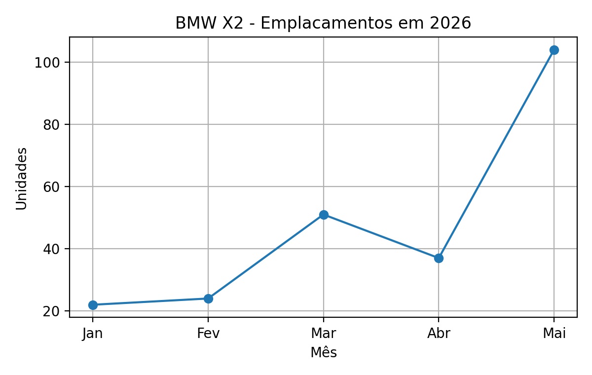 BMW X2 tem alta de 181,08% nas vendas em maio e registra recorde no ano