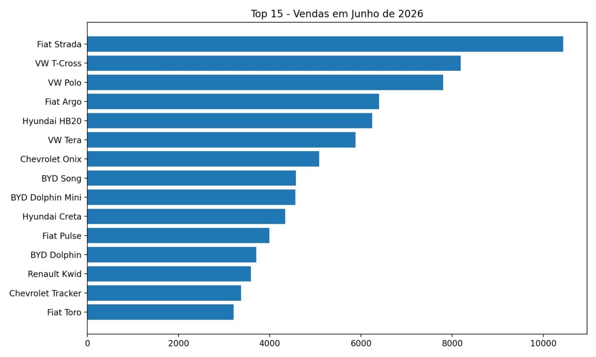 Mercado automotivo: os 25 carros mais vendidos até 23 de junho de 2026