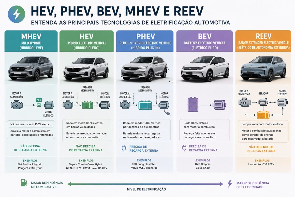 HEV, PHEV, BEV, MHEV e REEV: quais as diferenças?