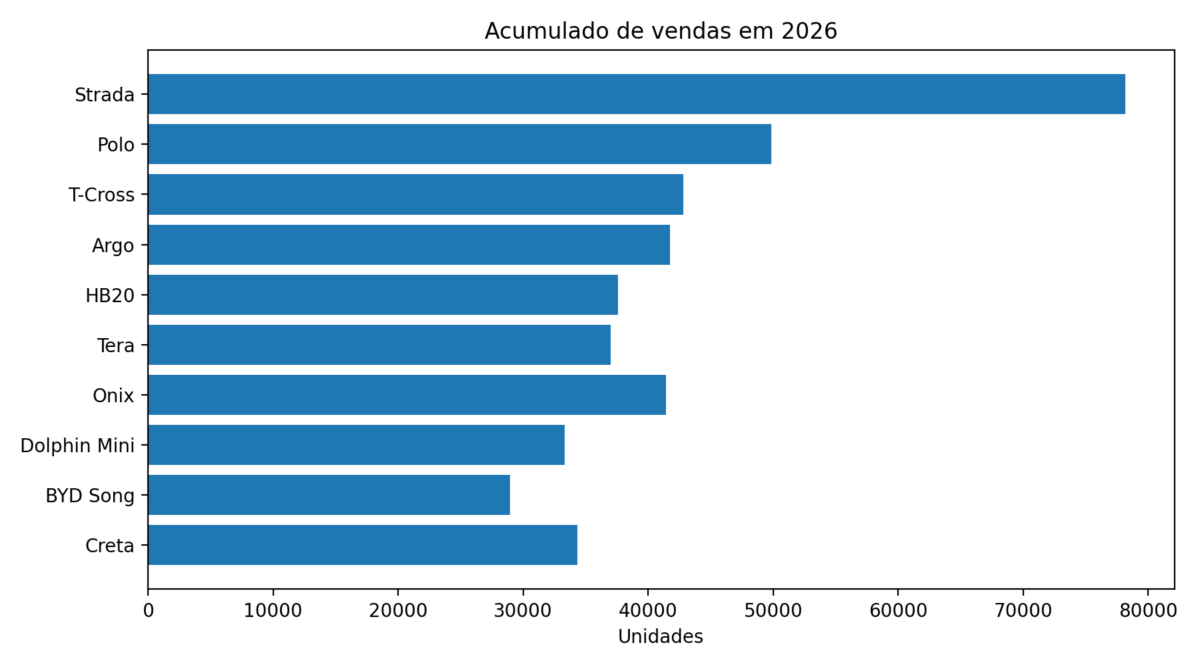 Mercado automotivo em junho: veja os carros mais vendidos até o dia 20
