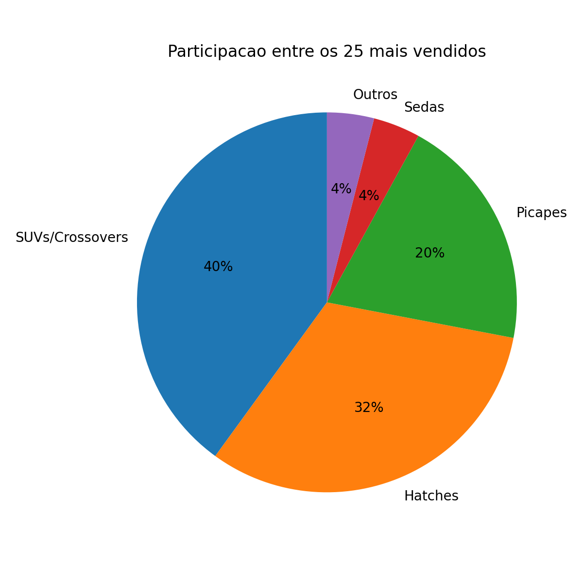 Mercado automotivo em junho: veja os carros mais vendidos até o dia 20