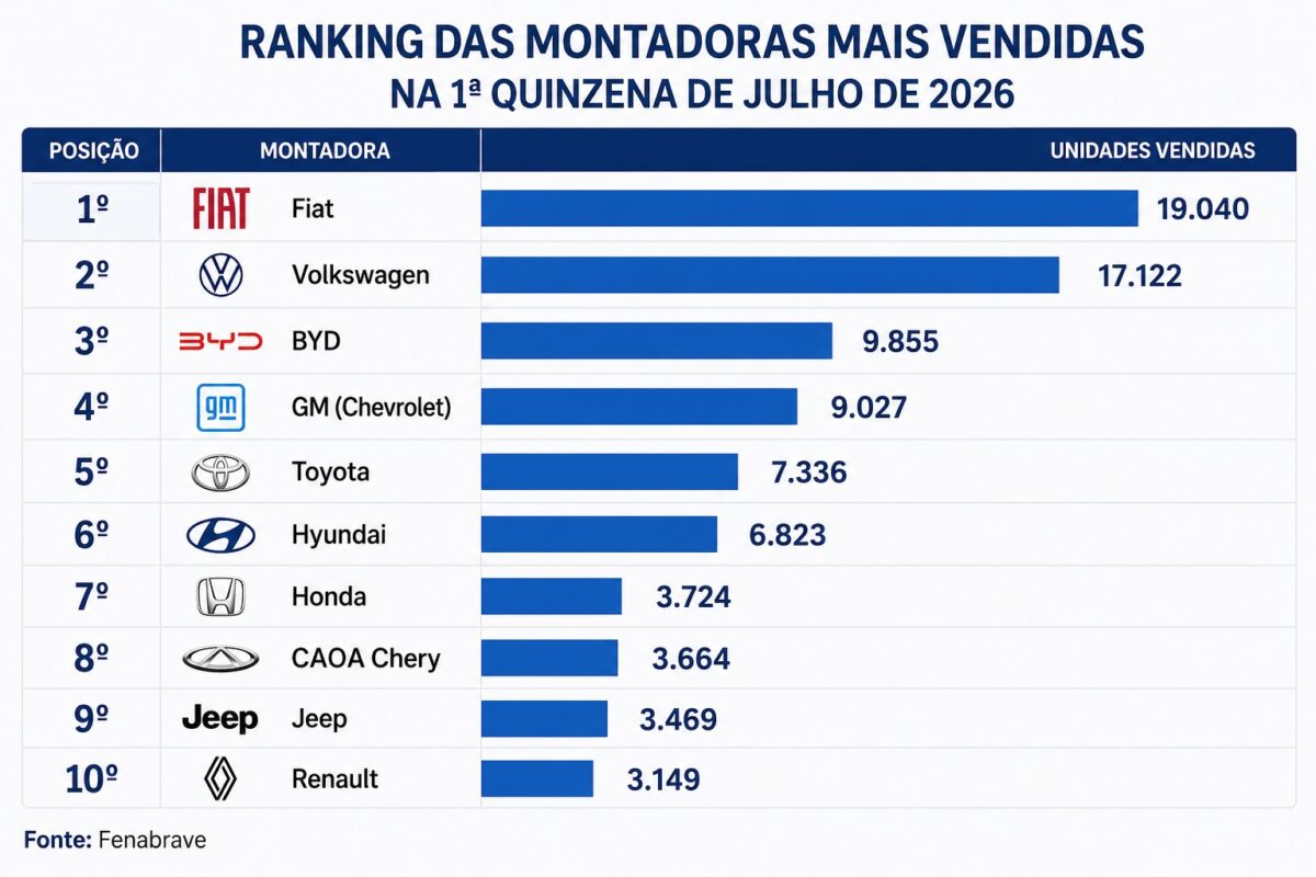 Carros mais vendidos na 1ª quinzena de julho de 2026: Strada lidera, Tera surpreende e BYD supera Chevrolet