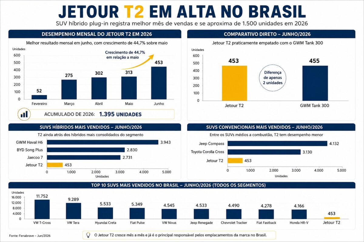 Jetour T2 bate recorde de vendas após crescer 44,7% em junho de 2026