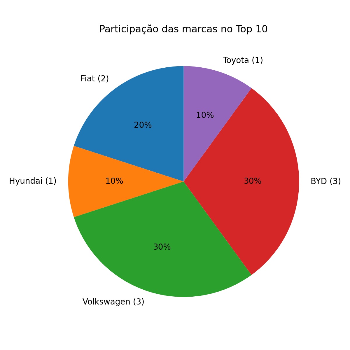 BYD emplaca três veículos entre os 10 mais vendidos de julho; veja a lista atualizada