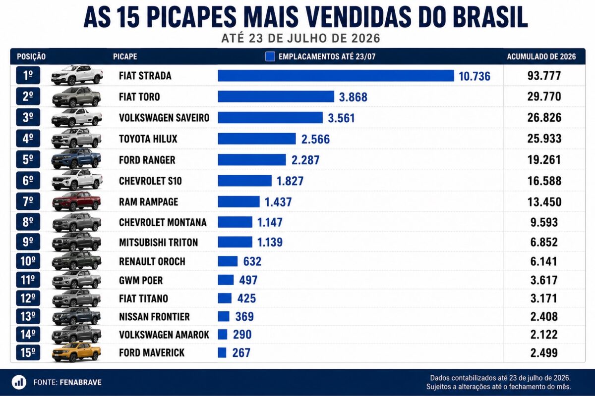 Veja as 15 picapes mais vendidas do Brasil até 23 de julho de 2026