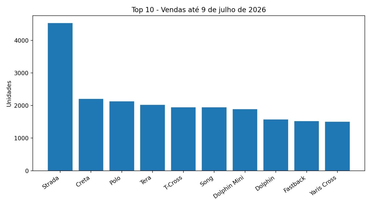 BYD emplaca três veículos entre os 10 mais vendidos de julho; veja a lista atualizada