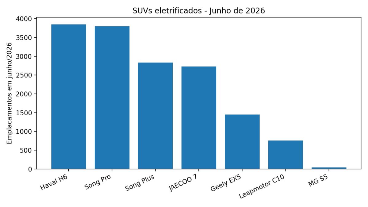 Leapmotor C10 bate recorde de vendas no Brasil com alta de 20,3% em junho
