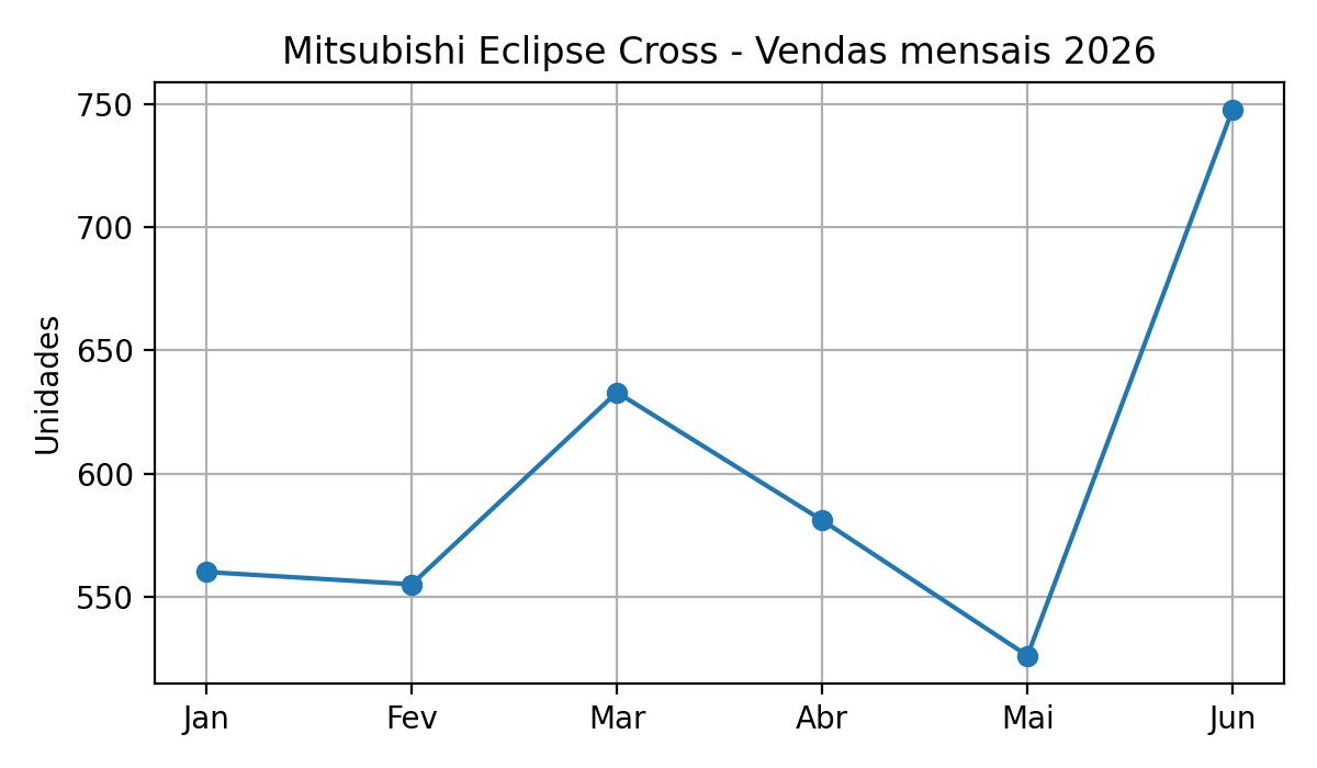 Mitsubishi Eclipse Cross dispara 42,2% em junho e alcança recorde de vendas em 2026