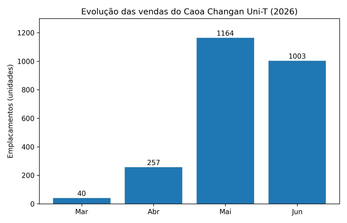 Caoa Changan Uni-T registra leve recuo nas vendas de junho, mas segue com vendas em alta