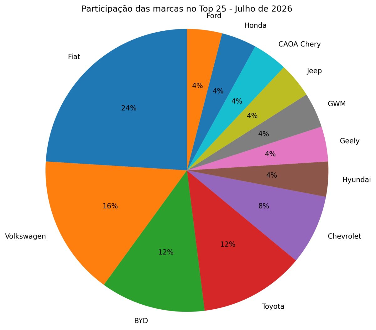 Os carros mais vendidos do Brasil até 29 de julho de 2026