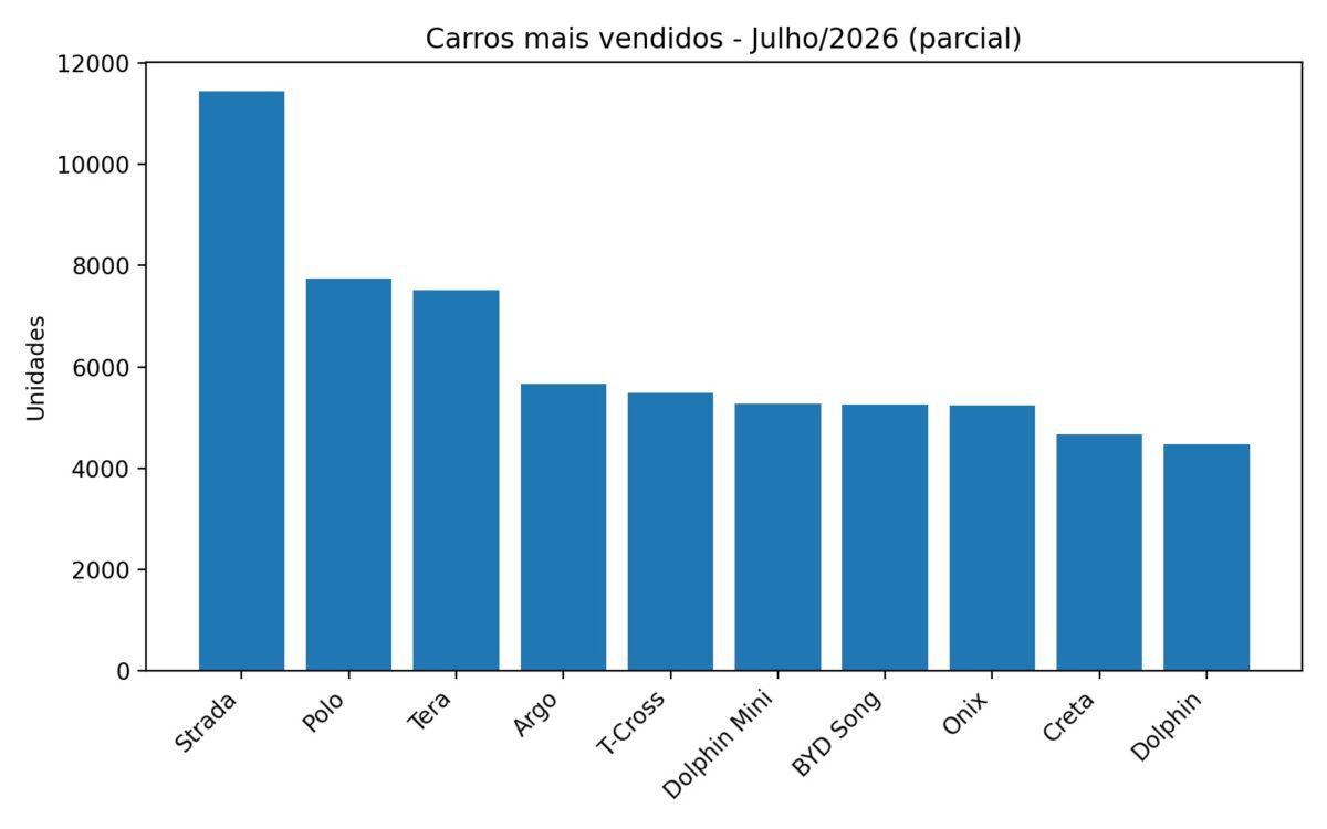 Veja os 25 carros mais vendidos do Brasil até 26 de julho de 2026