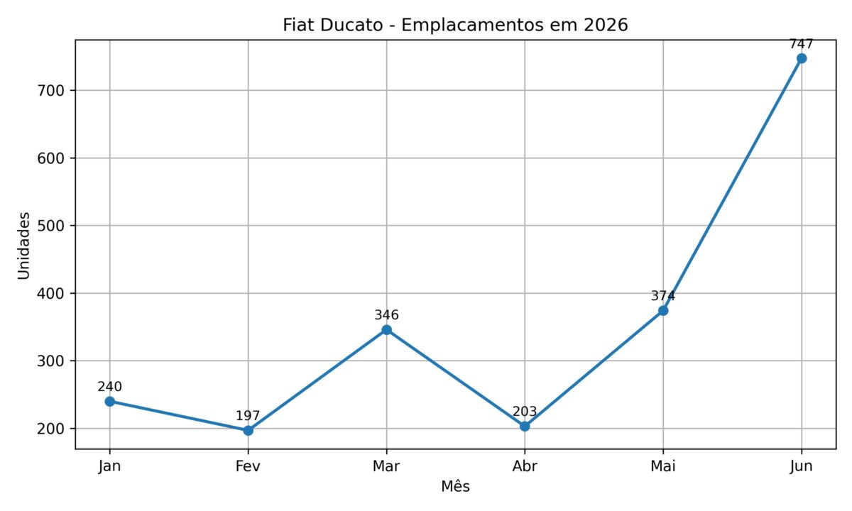 Fiat Ducato quase dobra as vendas em junho e alcança recorde no ano