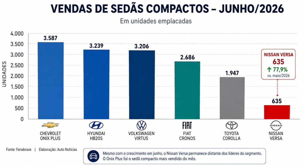 Nissan Versa registra alta de 77,9% em junho, mas não ameaça HB20S e Onix Plus