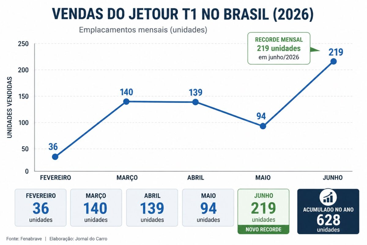 Jetour T1 dispara 133% nas vendas em junho e alcança recorde no Brasil