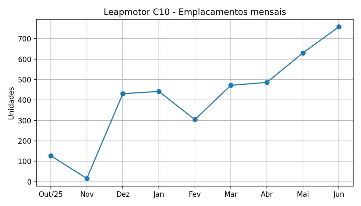 Leapmotor C10 bate recorde de vendas no Brasil com alta de 20,3% em junho