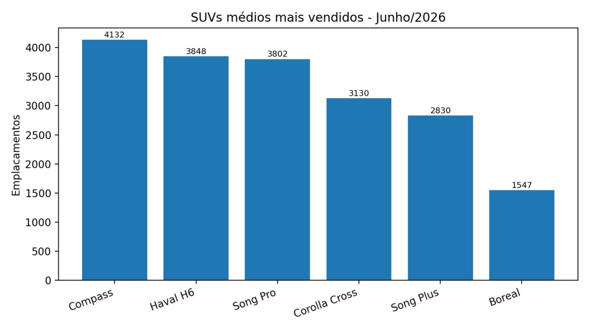 Renault Boreal bate recorde de vendas com alta de 24,4% em junho de 2026