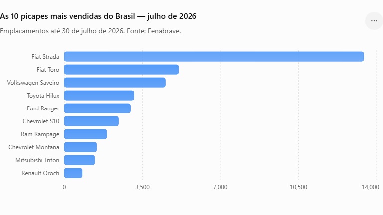 As 15 picapes mais vendidas do Brasil até 30 de julho de 2026