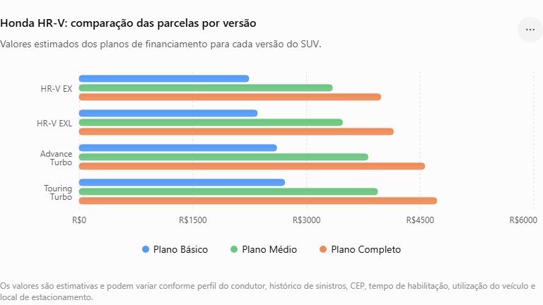 Honda HR-V 2027: custos de revisão, seguro, versões, preços e ficha técnica