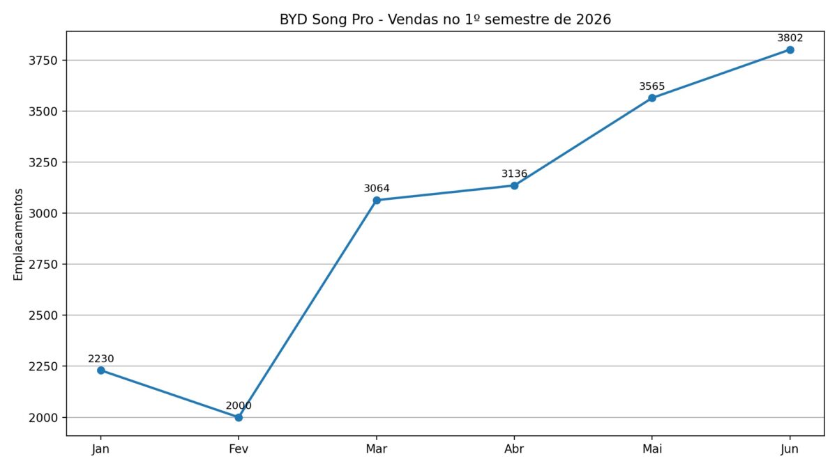 BYD Song Pro alcança recorde de vendas em junho e cresce 6,6%
