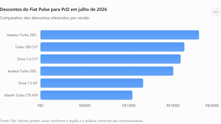 Fiat Pulse para PcD tem descontos de até R$ 21.500 em julho de 2026