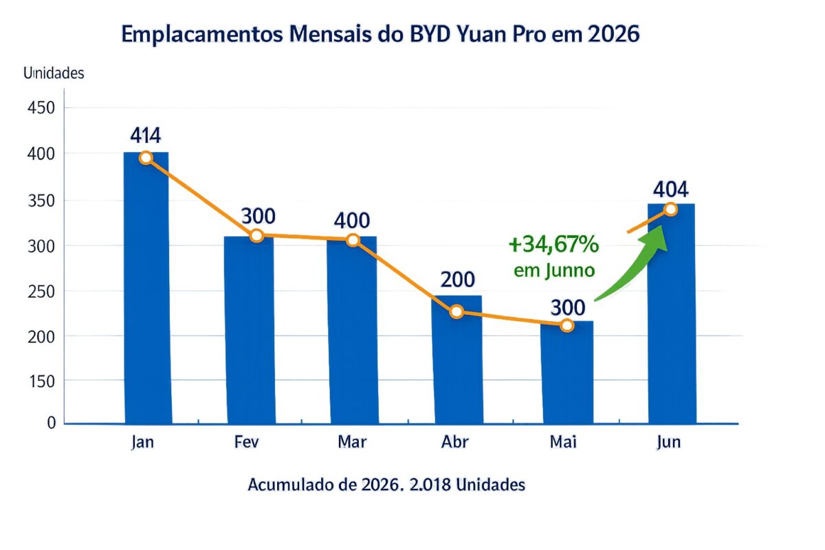 BYD Yuan Pro registra alta de 34,67% nas vendas em junho de 2026