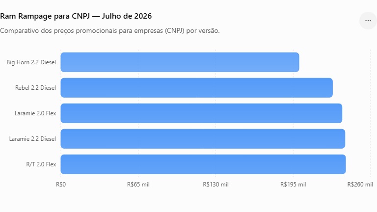 Ram Rampage fica até R$ 34 mil mais barata para CNPJ em julho
