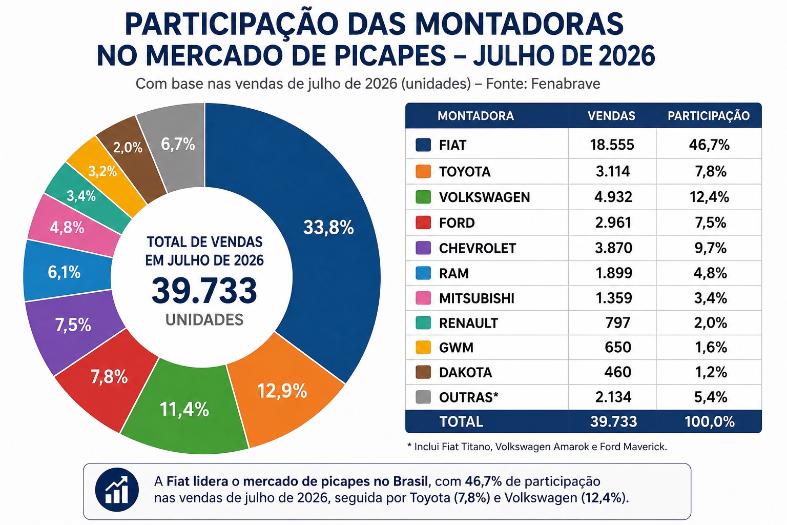 As 15 picapes mais vendidas do Brasil até 30 de julho de 2026