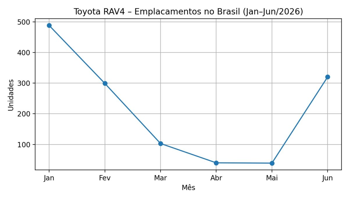 Toyota RAV4 registra alta de 720,5% nas vendas em junho de 2026