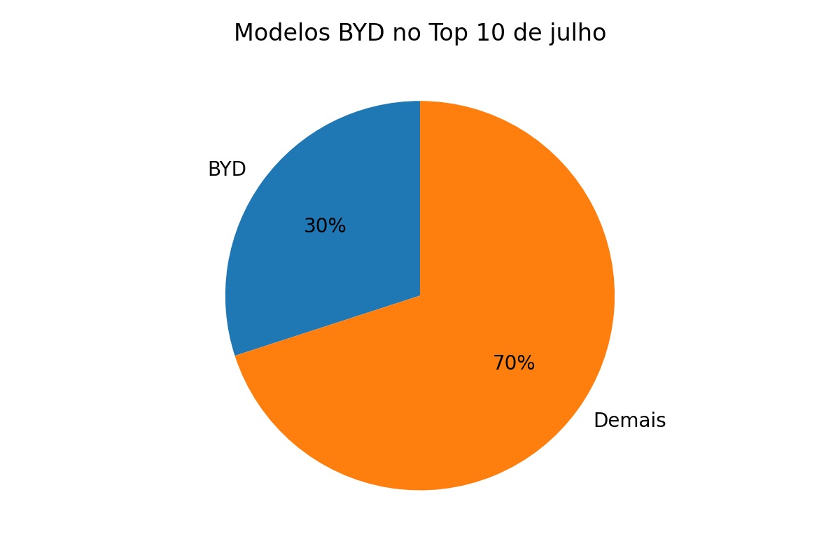 Veja os 25 carros mais vendidos do Brasil até 26 de julho de 2026