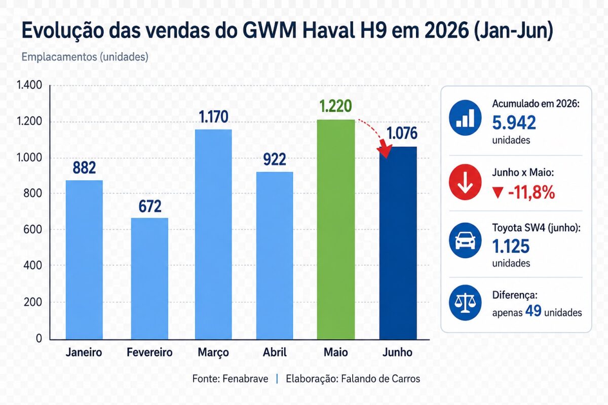 GWM Haval H9 vende menos em junho, recua 11,8% e perde terreno para a Toyota SW4