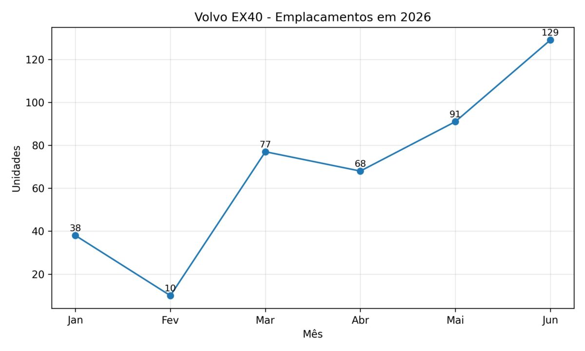 Volvo EX40 bate recorde de vendas após crescer 41,8% em junho