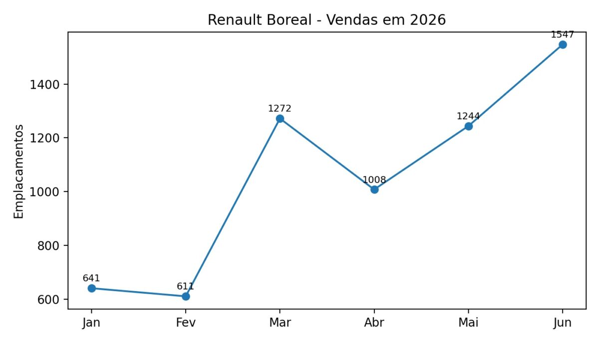 Renault Boreal bate recorde de vendas com alta de 24,4% em junho de 2026