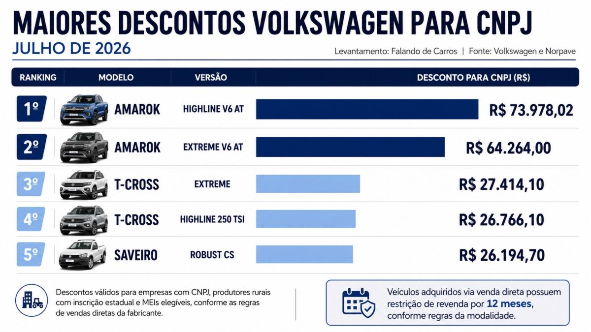 Volkswagen CNPJ julho 2026: preços, descontos e modelos com venda direta para empresas