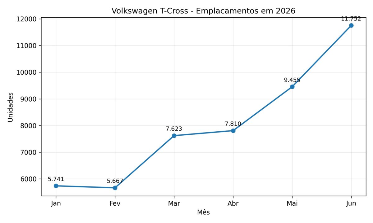 Volkswagen T-Cross registra alta de 24,3% em junho e só perde para a Fiat Strada