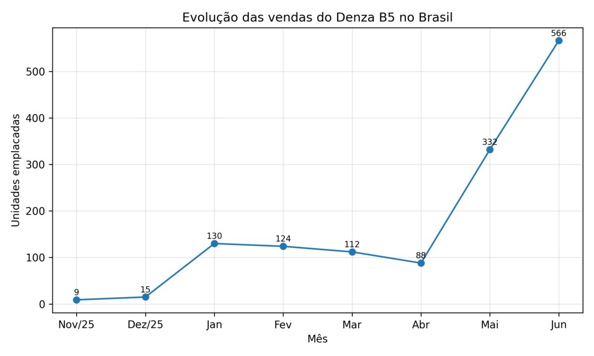 Denza B5 bate recorde de vendas em junho após crescer 70,5%