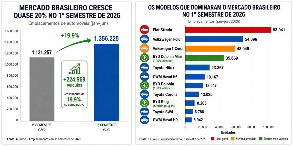 Os 90 carros mais vendidos do Brasil no primeiro semestre de 2026