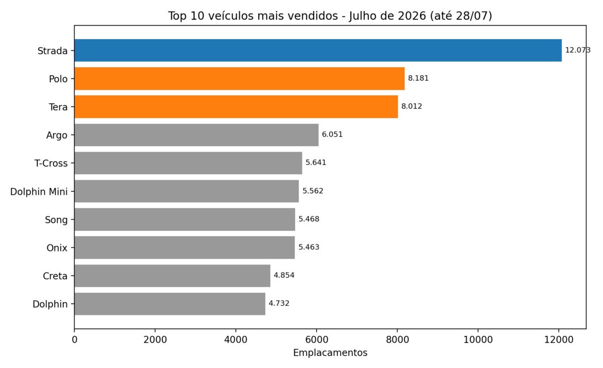 Os 25 carros mais vendidos do Brasil até 28 de julho de 2026