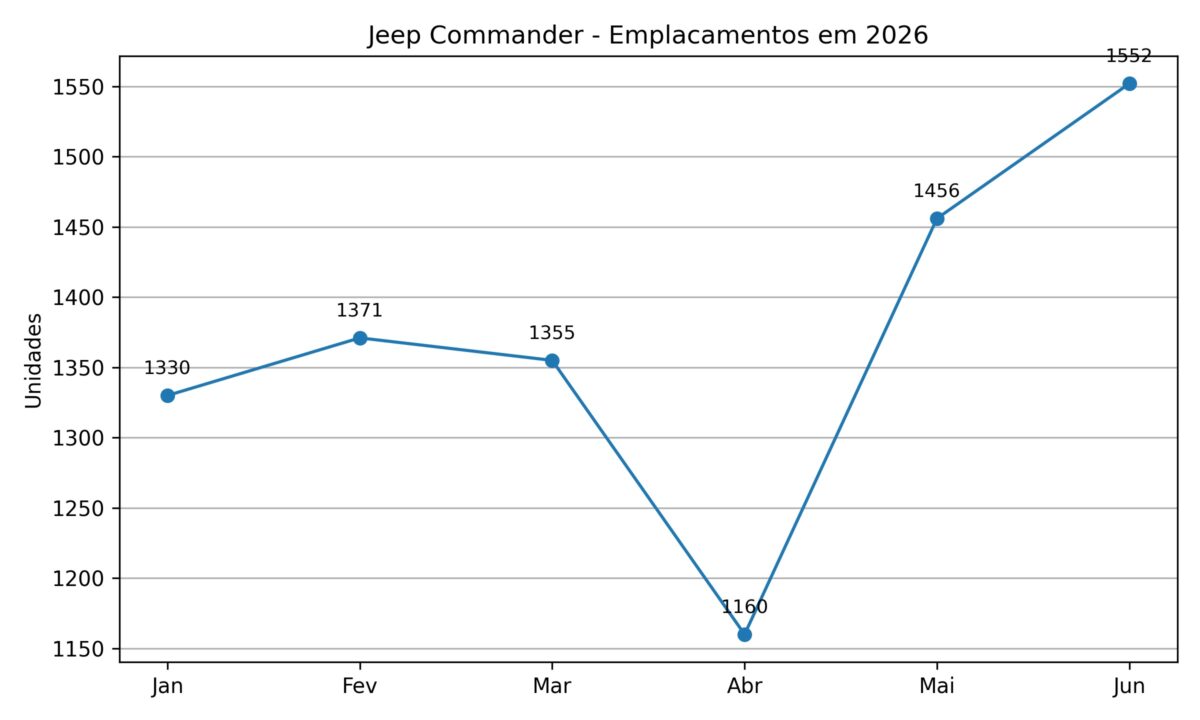 Jeep Commander bate recorde de vendas e registra seu melhor mês de 2026