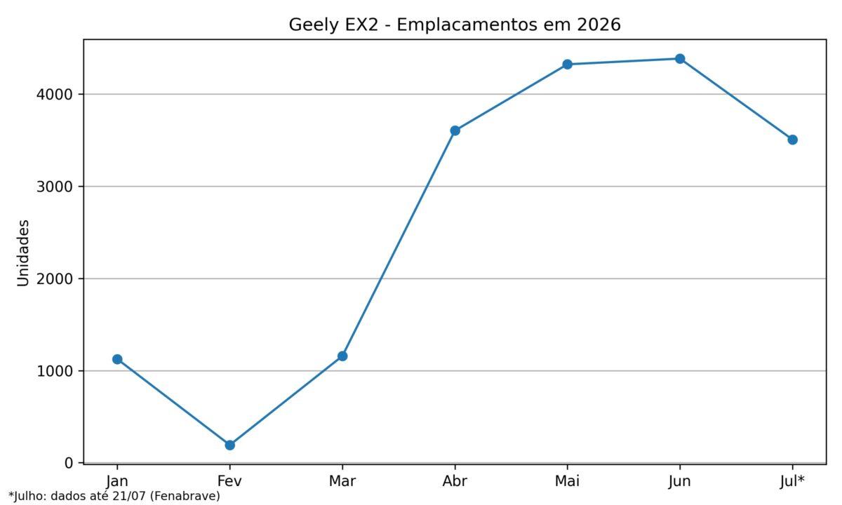 Geely EX2 dispara nas vendas e fica a apenas 27 unidades do BYD Dolphin em julho