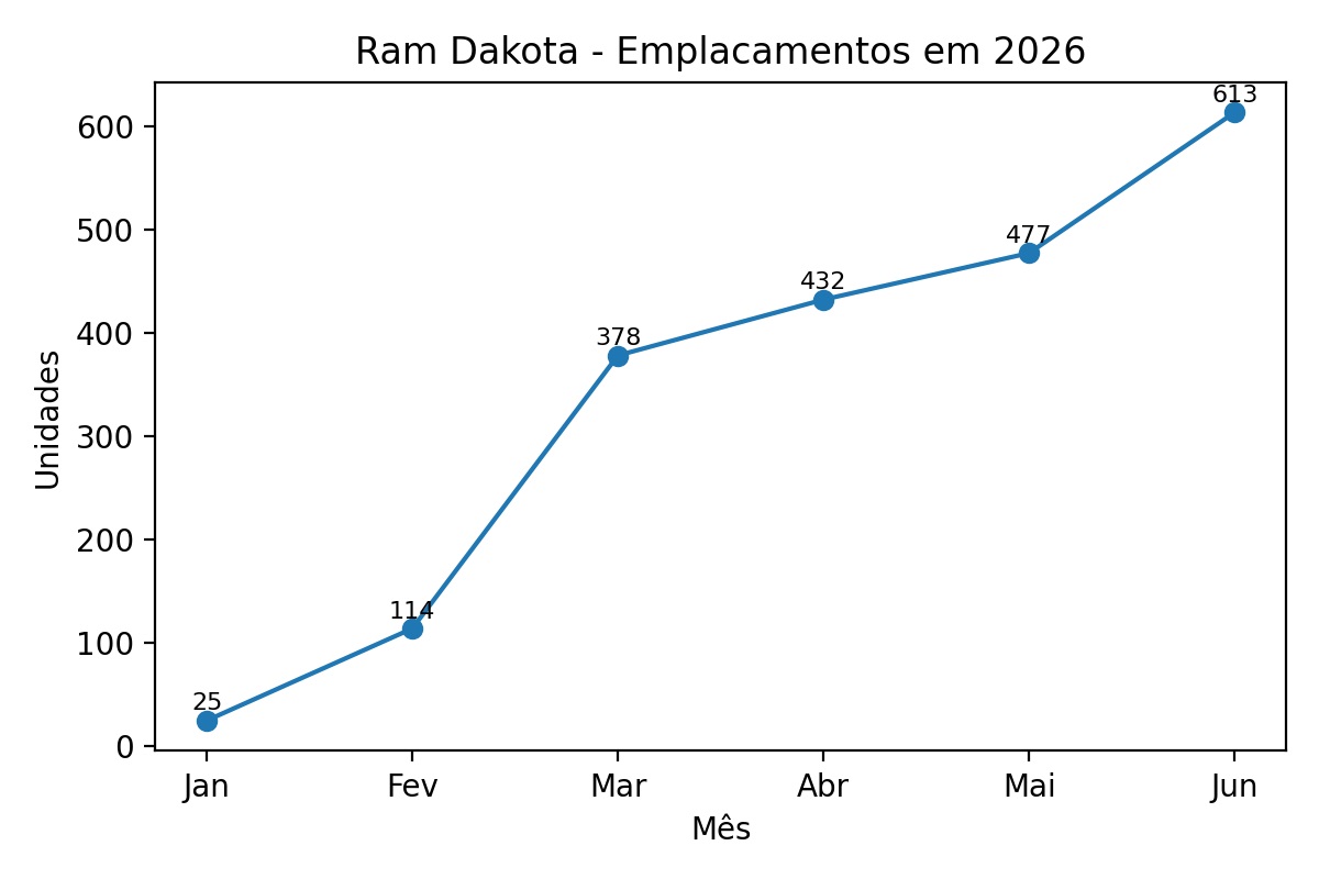 Ram Dakota cresce 28,5% em junho e bate recorde de vendas no ano
