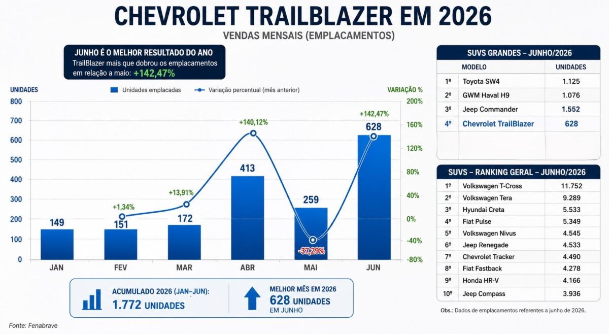 Chevrolet TrailBlazer dispara nas vendas e registra alta de 142,47% em junho