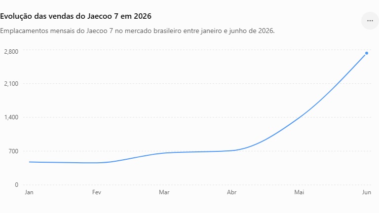 Jaecoo 7 cresce quase 100% em junho e vende mais que o Chevrolet Sonic