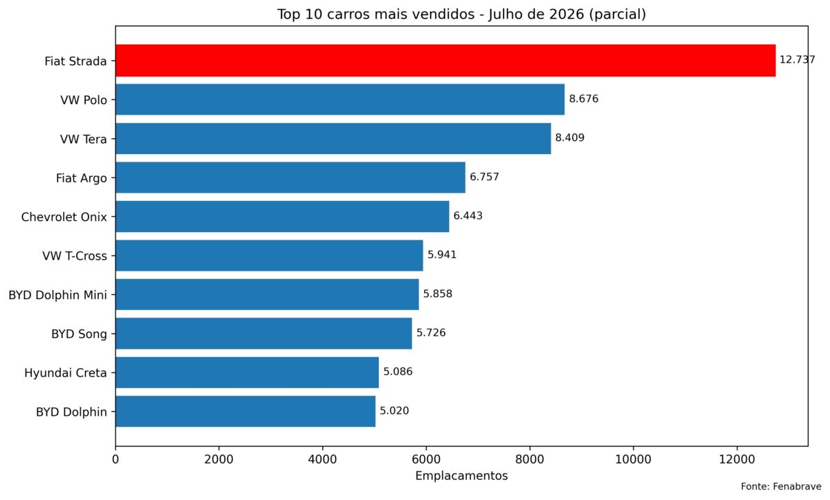 Os carros mais vendidos do Brasil até 29 de julho de 2026