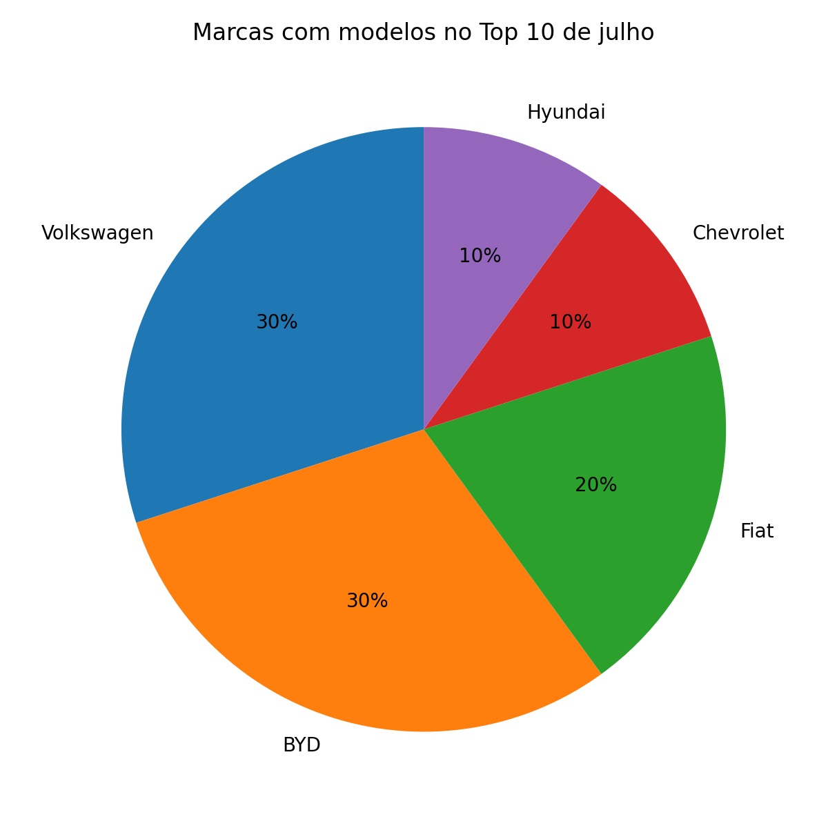 Os 25 carros mais vendidos do Brasil até 28 de julho de 2026