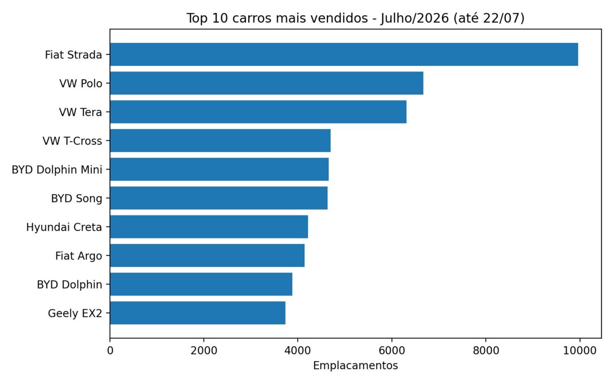 Veja os 25 carros mais vendidos do Brasil até 22 de julho de 2026