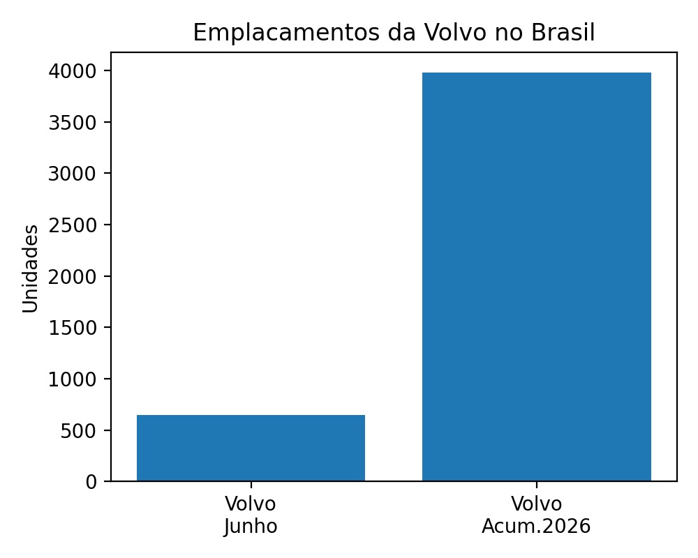 Volvo EX40 bate recorde de vendas após crescer 41,8% em junho