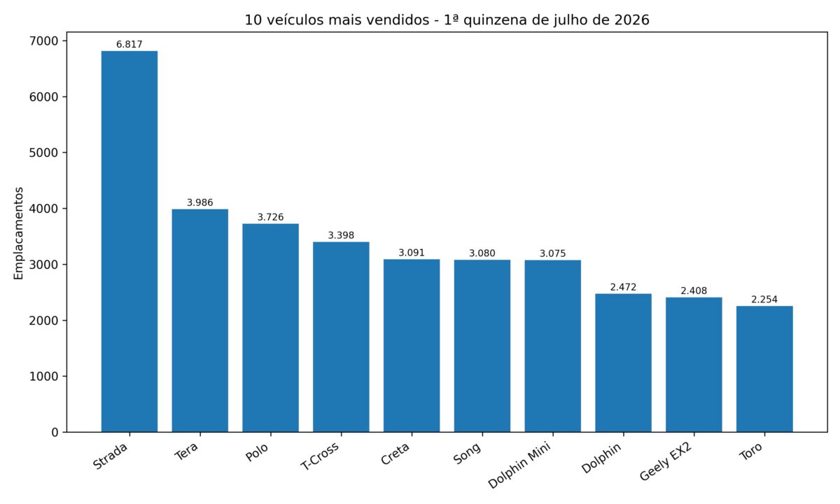 Carros mais vendidos na 1ª quinzena de julho de 2026: Strada lidera, Tera surpreende e BYD supera Chevrolet