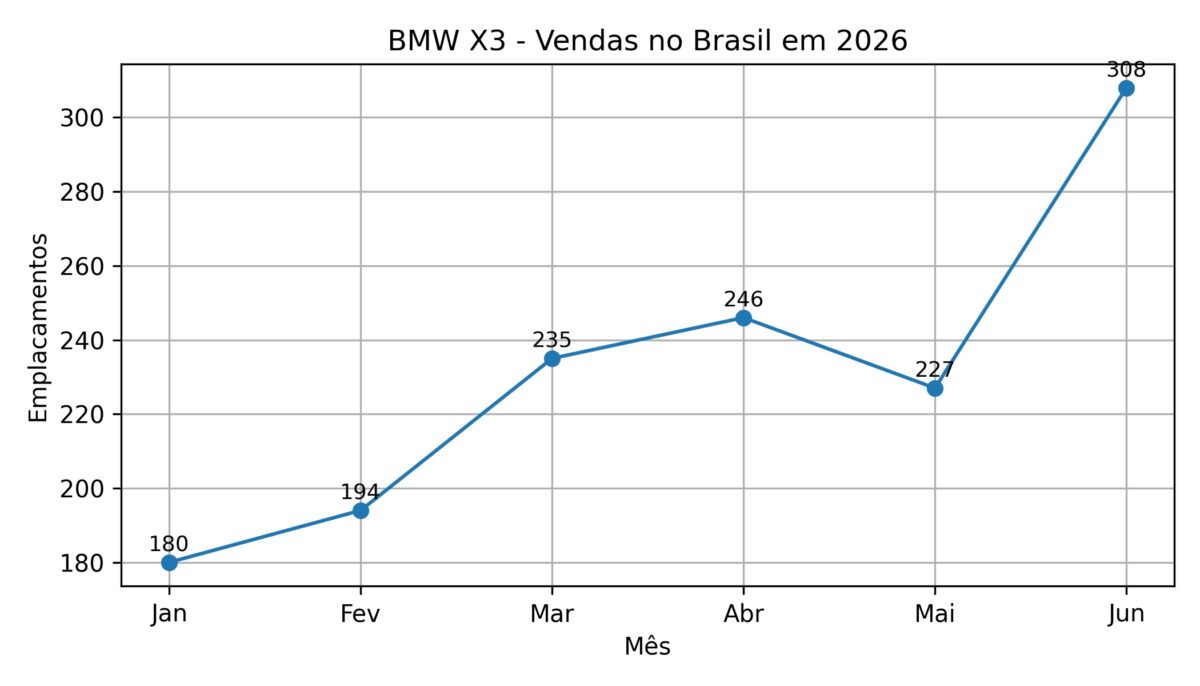 BMW X3 acelera nas vendas, cresce 35,7% em junho e alcança recorde no ano